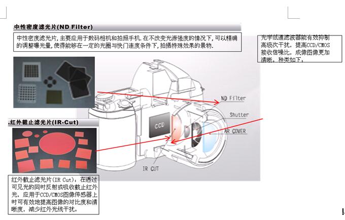 数码成像用光学薄膜器件——相机