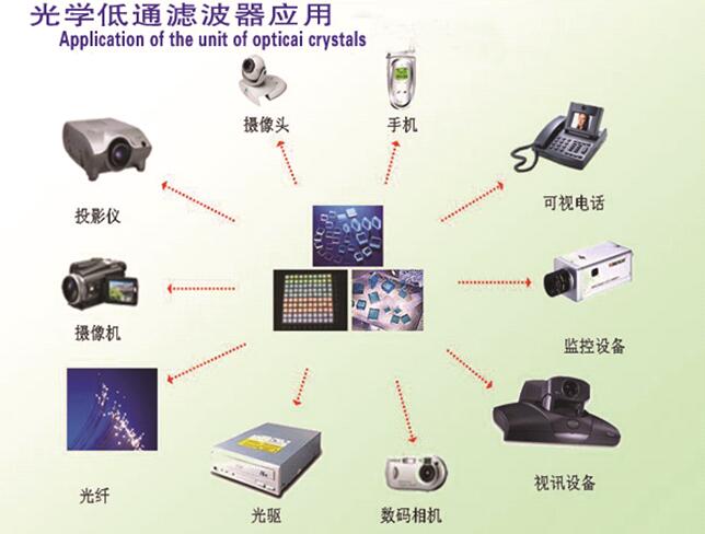 光学成像应用